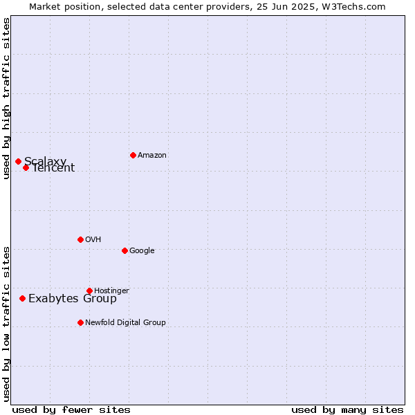 Market position of Tencent vs. Exabytes Group vs. Scalaxy