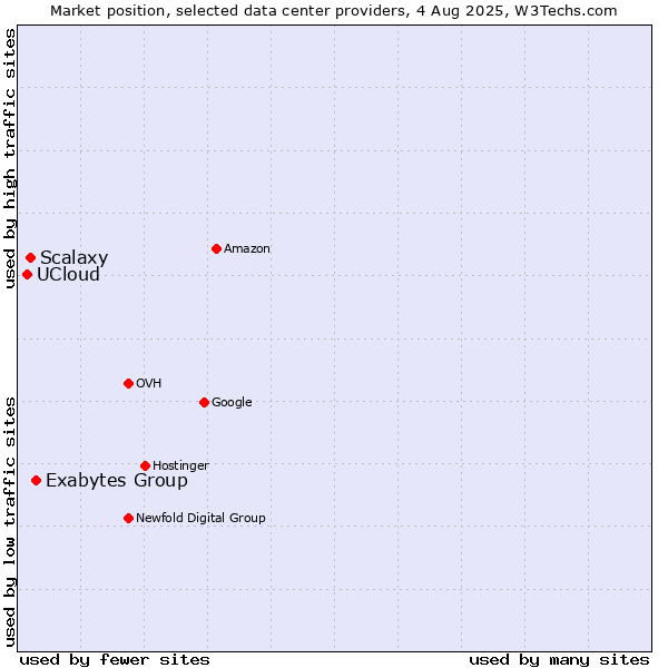 Market position of Exabytes Group vs. Scalaxy vs. UCloud