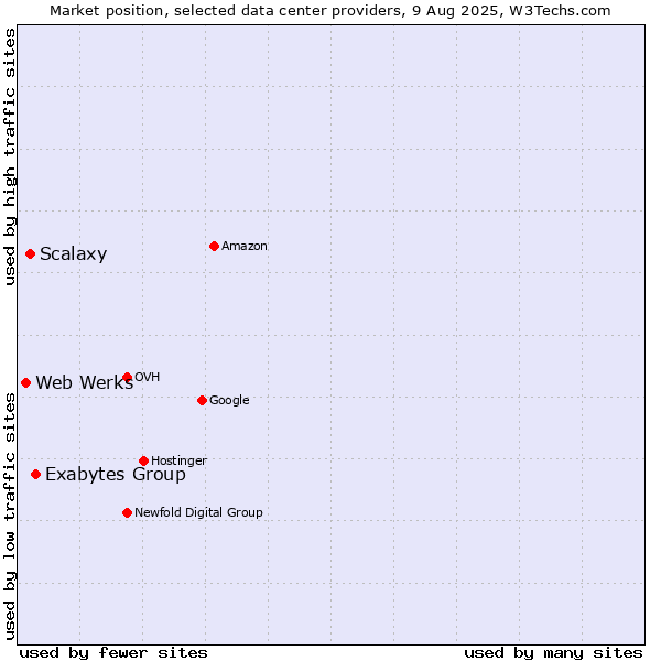 Market position of Exabytes Group vs. Scalaxy vs. Web Werks