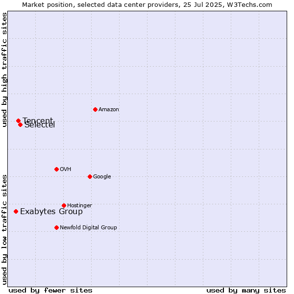 Market position of Selectel vs. Tencent vs. Exabytes Group