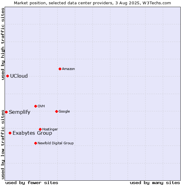 Market position of Exabytes Group vs. UCloud vs. Semplify