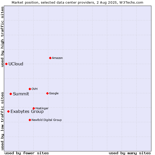 Market position of Summit vs. Exabytes Group vs. UCloud