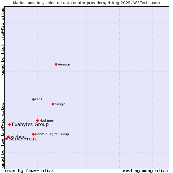 Market position of Exabytes Group vs. webgo vs. ServerFreak