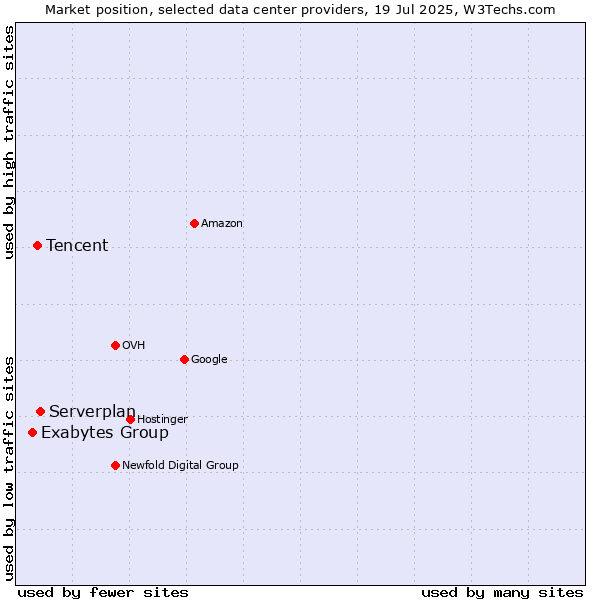 Market position of Serverplan vs. Tencent vs. Exabytes Group