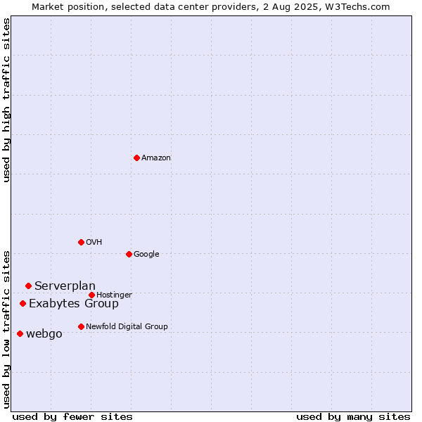 Market position of Serverplan vs. Exabytes Group vs. webgo