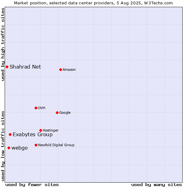 Market position of Exabytes Group vs. webgo vs. Shahrad Net