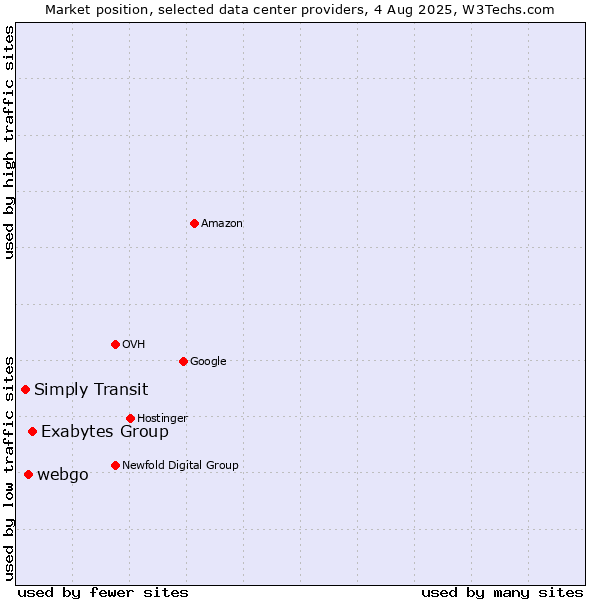Market position of Exabytes Group vs. webgo vs. Simply Transit