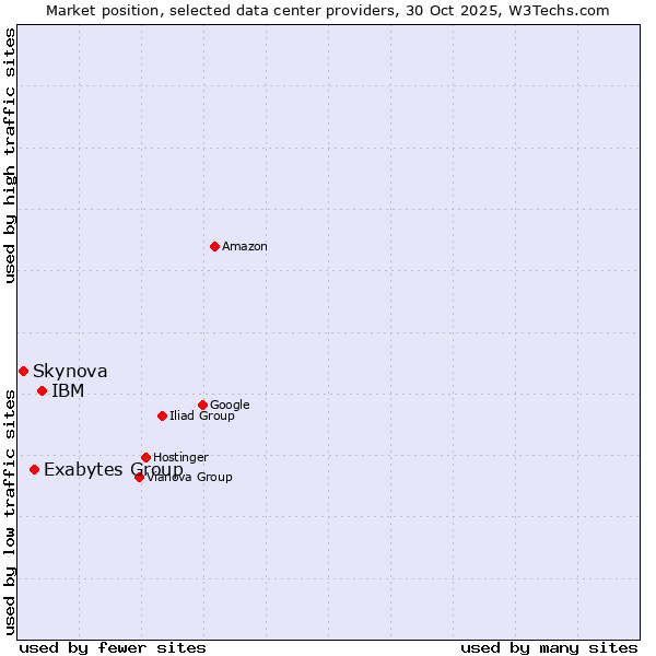 Market position of IBM vs. Exabytes Group vs. Skynova