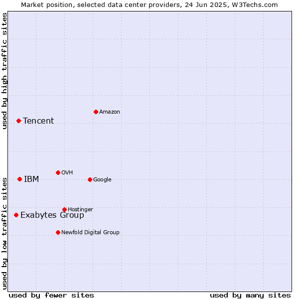 Market position of IBM vs. Tencent vs. Exabytes Group