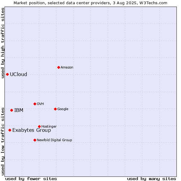Market position of IBM vs. Exabytes Group vs. UCloud