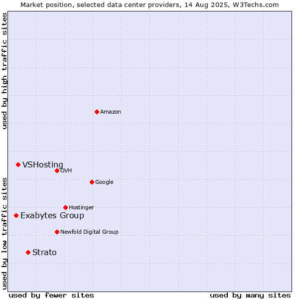 Market position of Strato vs. VSHosting vs. Exabytes Group