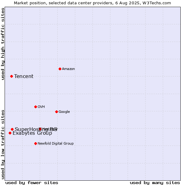 Market position of SuperHosting.BG vs. Tencent vs. Exabytes Group