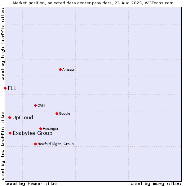 Market position of Exabytes Group vs. UpCloud vs. FL1