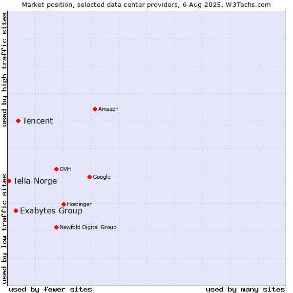 Market position of Tencent vs. Exabytes Group vs. Telia Norge