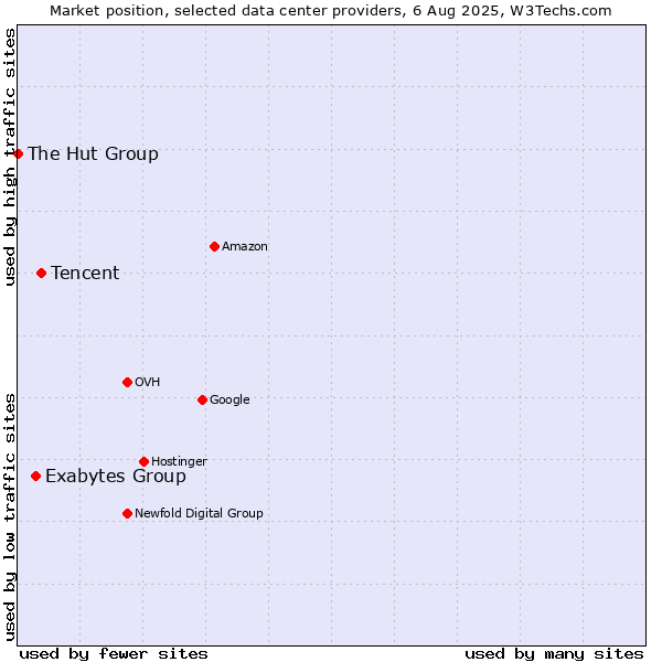 Market position of Tencent vs. Exabytes Group vs. The Hut Group