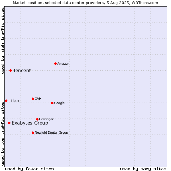 Market position of Tencent vs. Exabytes Group vs. Tilaa