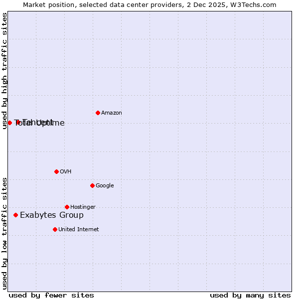 Market position of Tencent vs. Exabytes Group vs. Total Uptime