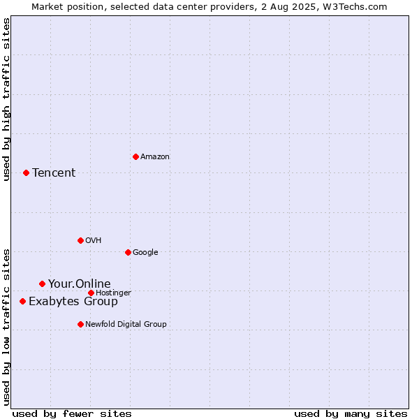 Market position of Your.Online vs. Tencent vs. Exabytes Group