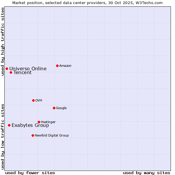Market position of Tencent vs. Exabytes Group vs. Universo Online
