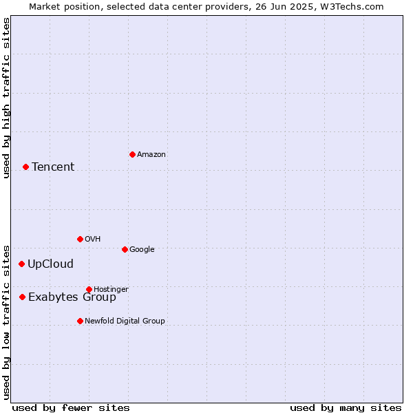 Market position of Tencent vs. Exabytes Group vs. UpCloud