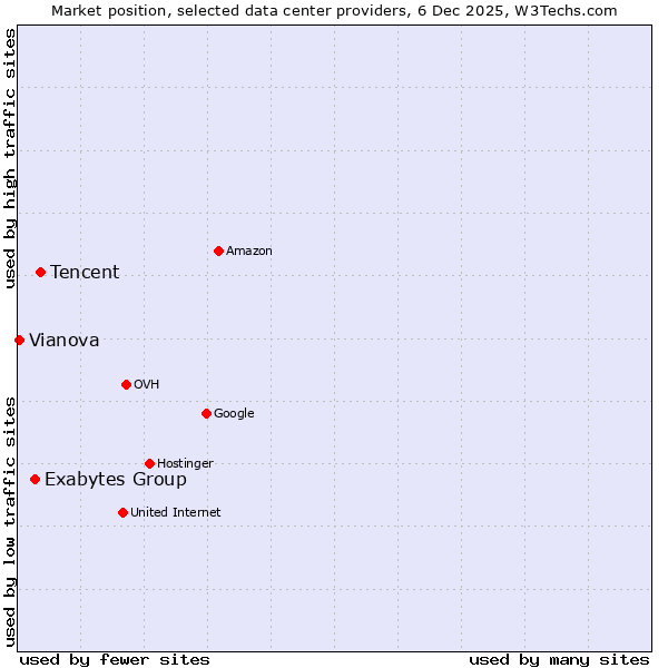 Market position of Tencent vs. Exabytes Group vs. Vianova