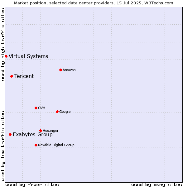 Market position of Tencent vs. Exabytes Group vs. Virtual Systems