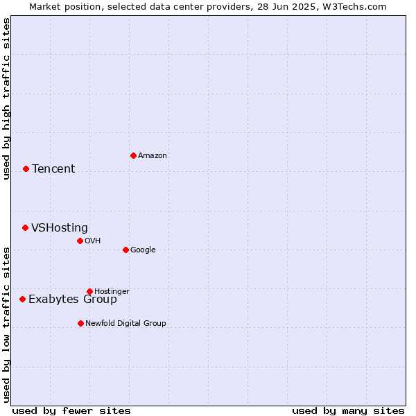 Market position of Tencent vs. VSHosting vs. Exabytes Group