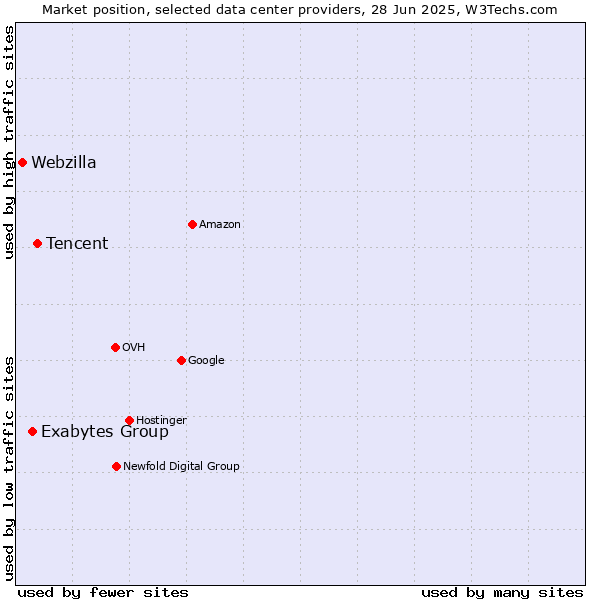 Market position of Tencent vs. Exabytes Group vs. Webzilla