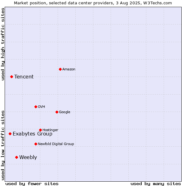 Market position of Weebly vs. Tencent vs. Exabytes Group