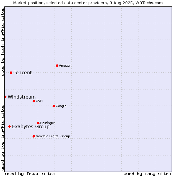 Market position of Tencent vs. Exabytes Group vs. Windstream
