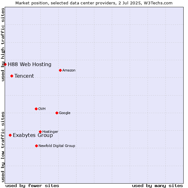 Market position of Tencent vs. Exabytes Group vs. H88 Web Hosting