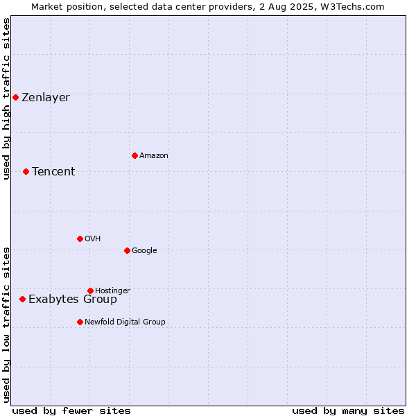 Market position of Tencent vs. Exabytes Group vs. Zenlayer