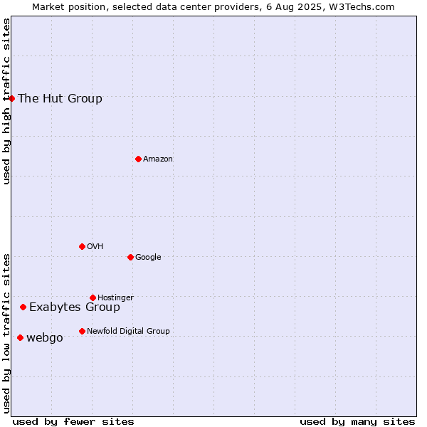 Market position of Exabytes Group vs. webgo vs. The Hut Group