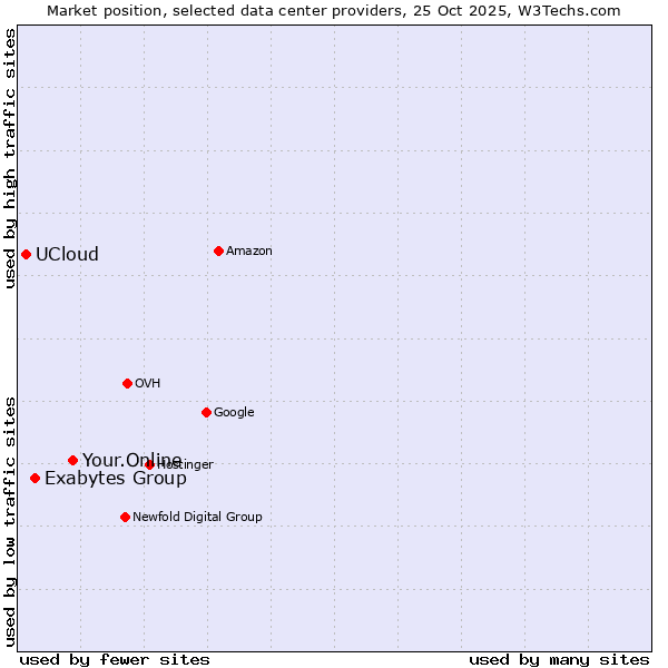 Market position of Your.Online vs. Exabytes Group vs. UCloud