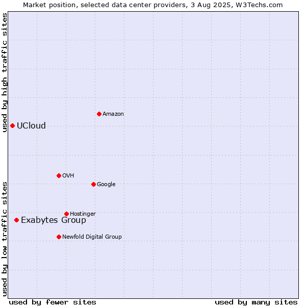 Market position of Exabytes Group vs. UCloud