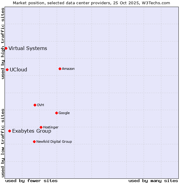 Market position of Exabytes Group vs. UCloud vs. Virtual Systems