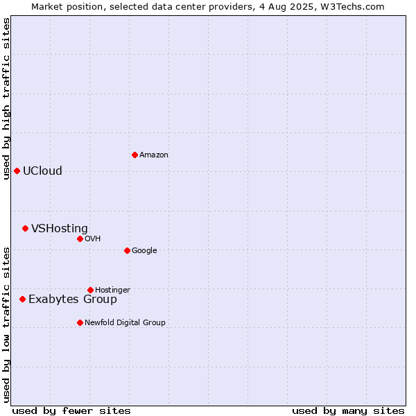 Market position of VSHosting vs. Exabytes Group vs. UCloud
