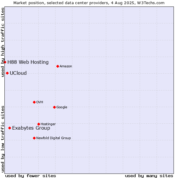 Market position of Exabytes Group vs. UCloud vs. H88 Web Hosting