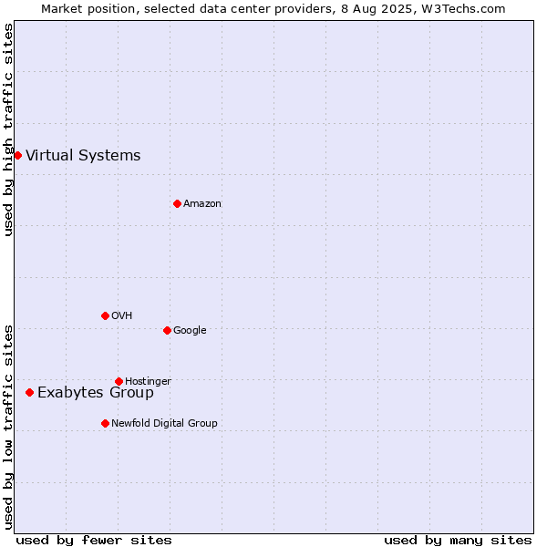 Market position of Exabytes Group vs. Virtual Systems