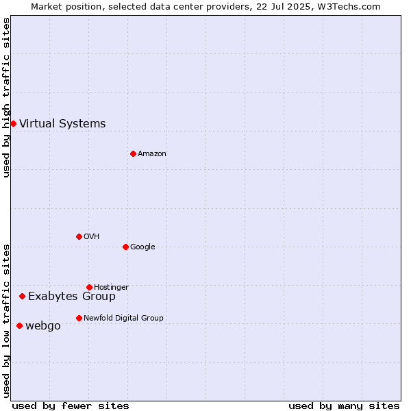 Market position of Exabytes Group vs. webgo vs. Virtual Systems