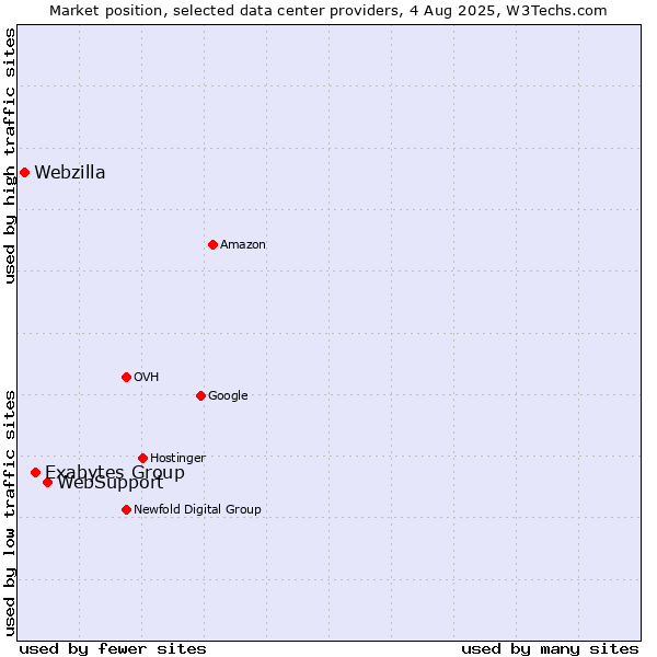 Market position of WebSupport vs. Exabytes Group vs. Webzilla