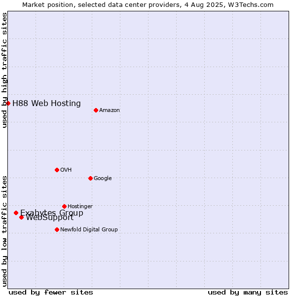 Market position of WebSupport vs. Exabytes Group vs. H88 Web Hosting