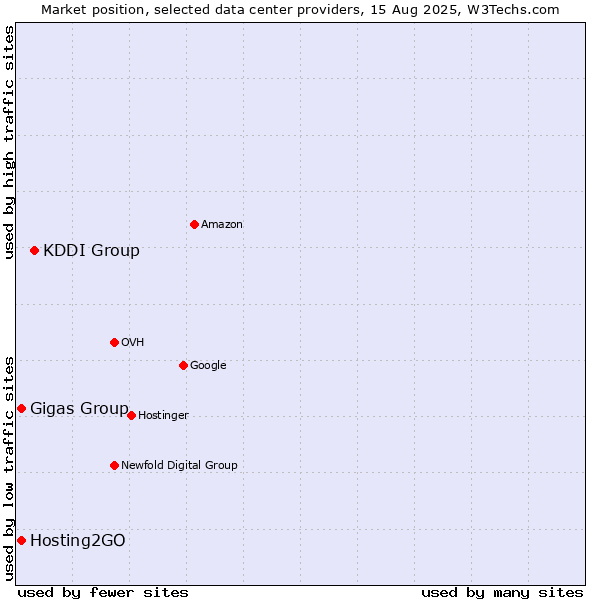 Market position of KDDI Group vs. Hosting2GO vs. Gigas Group