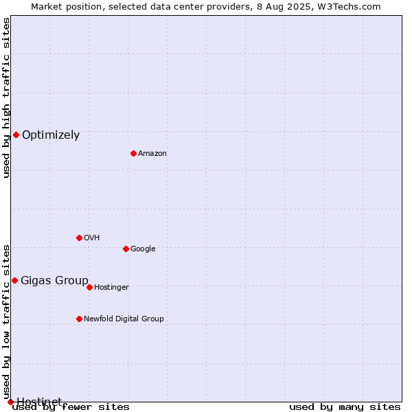 Market position of Optimizely vs. Gigas Group vs. Hostinet