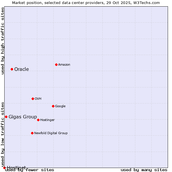 Market position of Oracle vs. Gigas Group vs. Hostinet