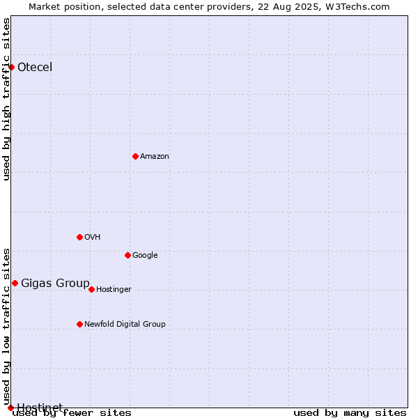 Market position of Gigas Group vs. Otecel vs. Hostinet