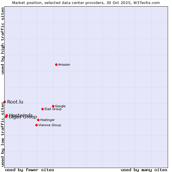 Market position of Hostwinds vs. Gigas Group vs. Root.lu