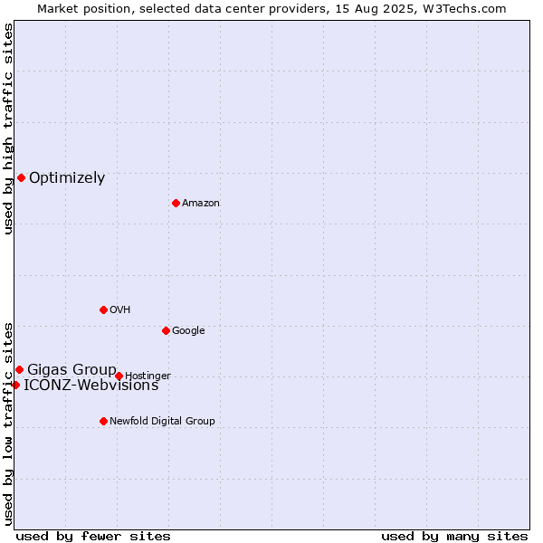 Market position of Optimizely vs. Gigas Group vs. ICONZ-Webvisions