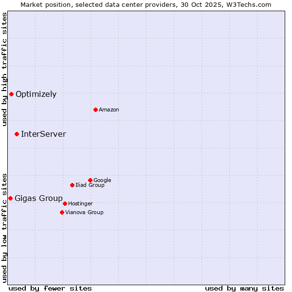 Market position of InterServer vs. Optimizely vs. Gigas Group