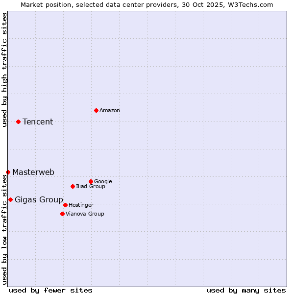 Market position of Tencent vs. Gigas Group vs. Masterweb